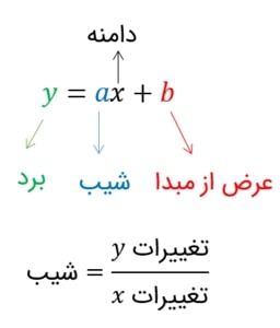 تابع خطی